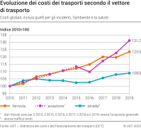 Evoluzione dei costi dei trasporti secondo il vettore di trasporto