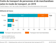 Coûts des transports de personnes et de marchandises selon le mode de transport