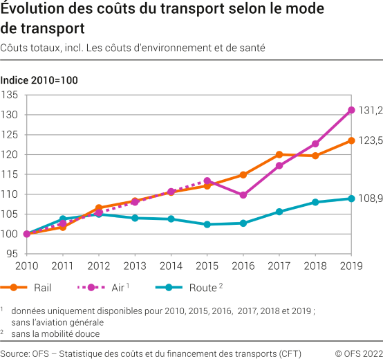 Évolution des coûts du transport selon le mode de transport