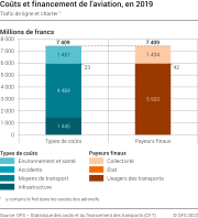 Coûts et financement de l'aviation