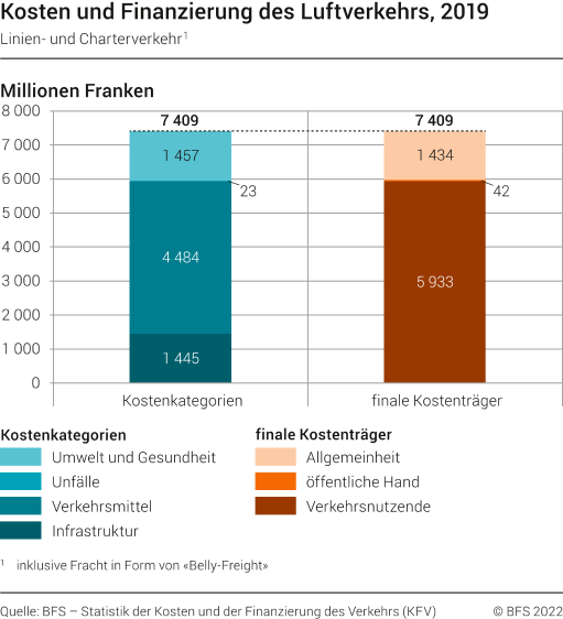 Kosten und Finanzierung des Luftverkehrs