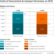 Coûts et financement du transport ferroviaire