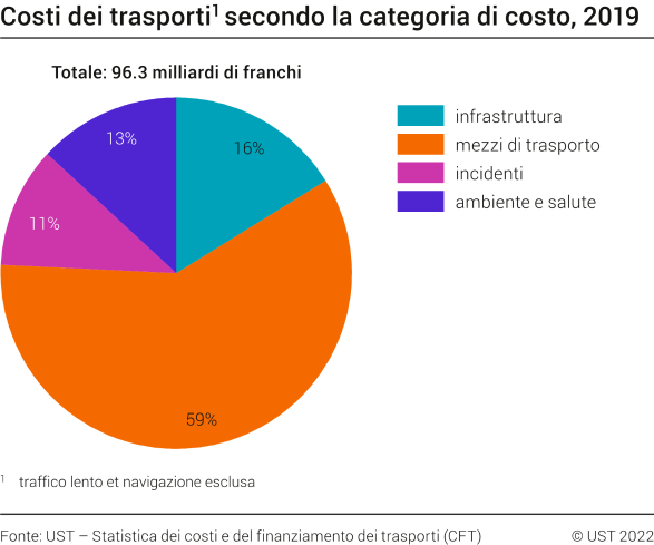 Costi dei trasporti secondo la categoria di costo