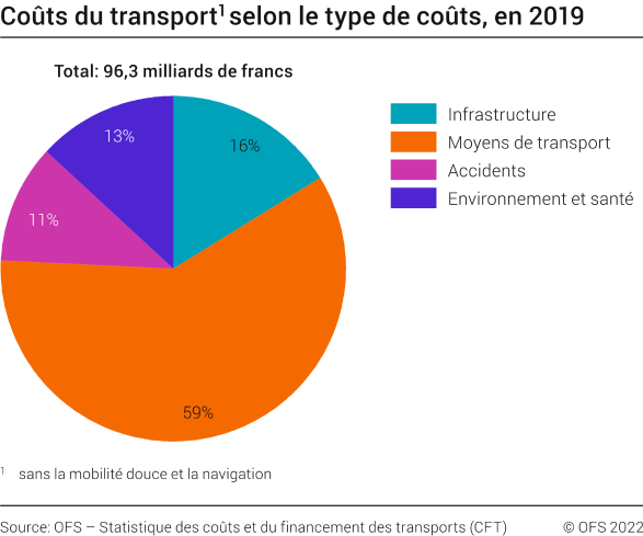 Coûts du transport selon le type de coûts