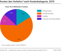 Kosten des Verkehrs nach Kostenkategorien