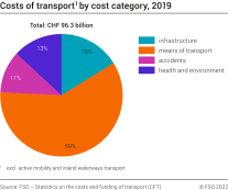 Costs of transport by cost category