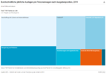 Durchschnittliche jährliche Auslagen pro Personenwagen nach Ausgabenposition