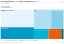 Average annual expenditure per passenger car, by expenditure item
