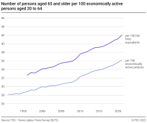 Number of persons aged 65 and older per 100 economically active persons aged 20 to 64