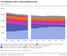 Lits d'hôpitaux selon le type d'établissement