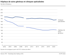 Hôpitaux de soins généraux et cliniques spécialisées