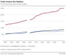 Coûts moyens des hôpitaux