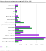 Interventions chirugicales par chapitre CHOP