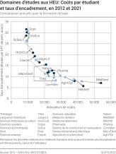 Domaines d'études aux HEU: Coûts par étudiante et étudiant et taux d'encadrement (comparaison annuelle pour la formation de base)