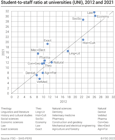 Student-to-staff ratio at universities (UNI)