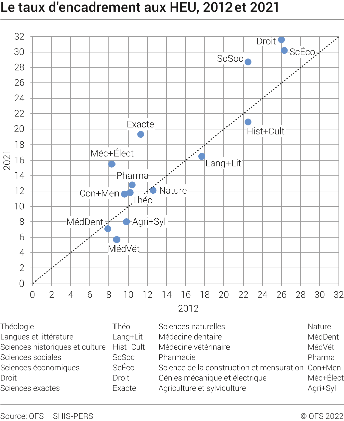 Le taux d'encadrement aux HEU