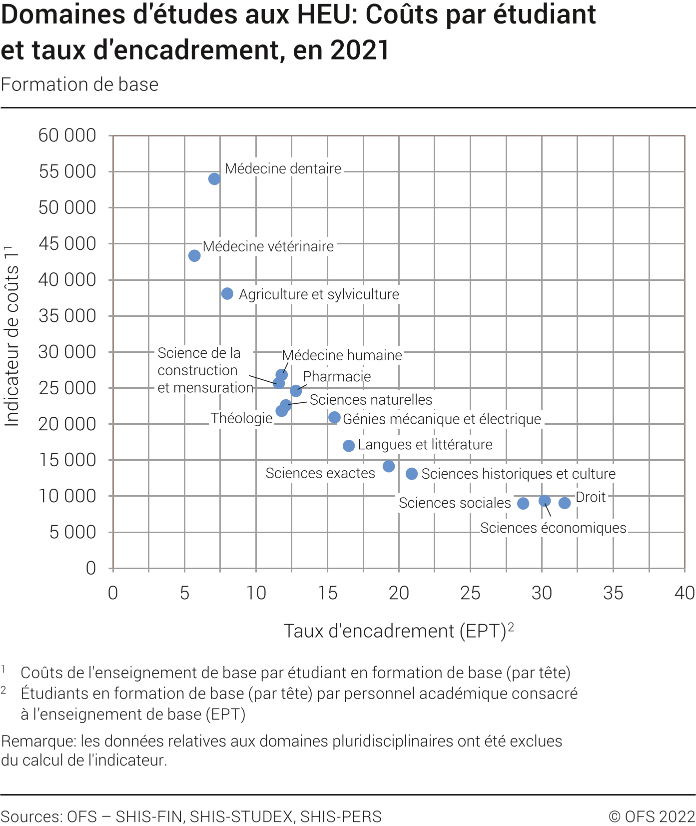 Domaines d'études aux HEU: Coûts par étudiante et étudiant et taux d'encadrement (formation de base)