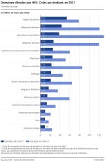 Domaines d'études aux HEU: Coûts par étudiante et étudiant (formation de base)