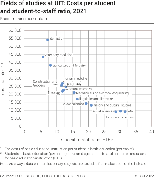 Fields of studies at UIT: Costs per student and student-to-staff ratio (basic training curriculum)