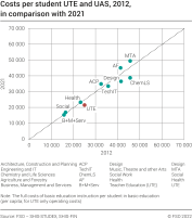 Costs per student UTE and UAS (annual comparison)