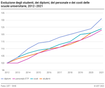 Evoluzione degli studenti, dei diplomi, del personale e dei costi delle scuole universitarie