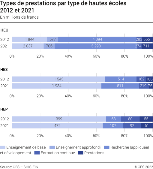 Types de prestations par type de hautes écoles