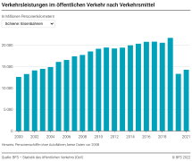 Verkehrsleistungen im öffentlichen Verkehr nach Verkehrsmittel