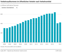 Verkehrsaufkommen im öffentlichen Verkehr nach Verkehrsmittel