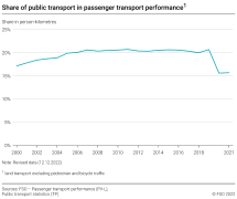 Share of public transport in passenger transport performance