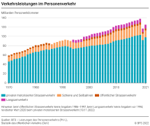 Verkehrsleistungen im Personenverkehr