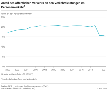 Anteil des öffentlichen Verkehrs an den Verkehrsleistungen im Personenverkehr