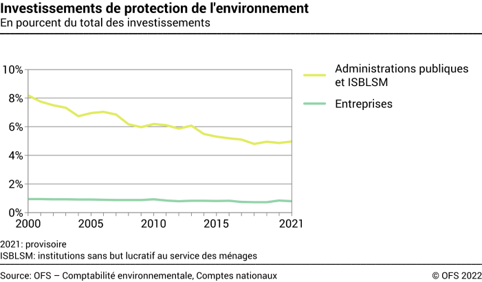 Investissements de protection de l'environnement