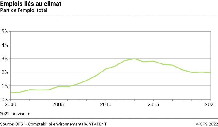 Emplois liés au climat  - Part de l'emploi total - En pourcent