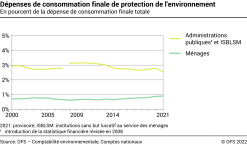 Dépenses de consommation finale de protection de l'environnement