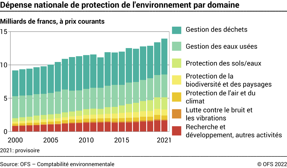Dépense nationale de protection de l'environnement par domaine