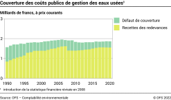Couverture des coûts publics de gestion des eaux usées