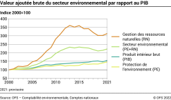 Valeur ajoutée brute du secteur environnemental par rapport au PIB