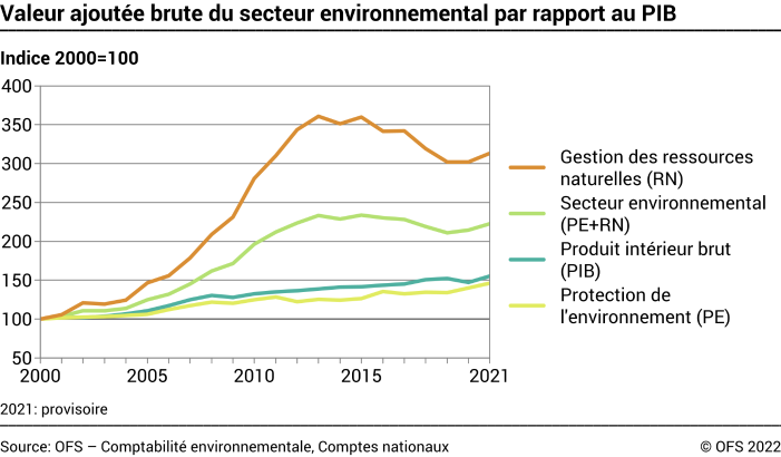 Valeur ajoutée brute du secteur environnemental par rapport au PIB