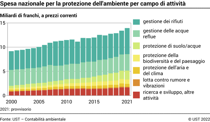 Spesa nazionale per la protezione dell'ambiente per campo di attività