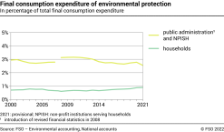 Final consumption expenditure of environmental protection