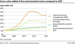 Gross value added of the environmental sector compared to GDP