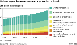 National expenditure on environmental protection by domain