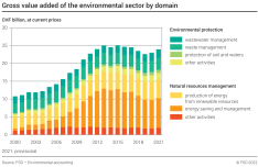 Gross value added of the environmental sector by domain