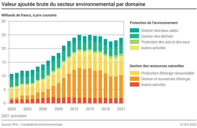 Valeur ajoutée brute du secteur environnemental par domaine