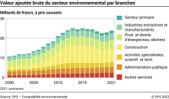 Valeur ajoutée brute du secteur environnemental par branches