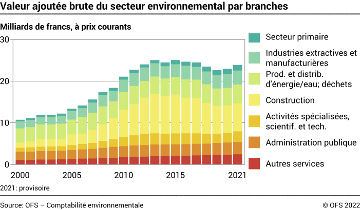 Valeur ajoutée brute du secteur environnemental par branches