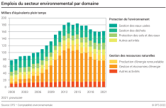 Emplois du secteur environnemental par domaine