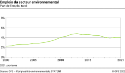 Emplois du secteur environnemental – Part de l'emploi total – En pourcent