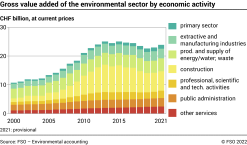Gross value added of the environmental sector by economic activity