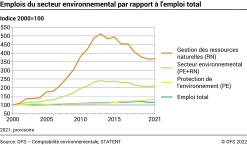 Emplois du secteur environnemental par rapport à l'emploi total